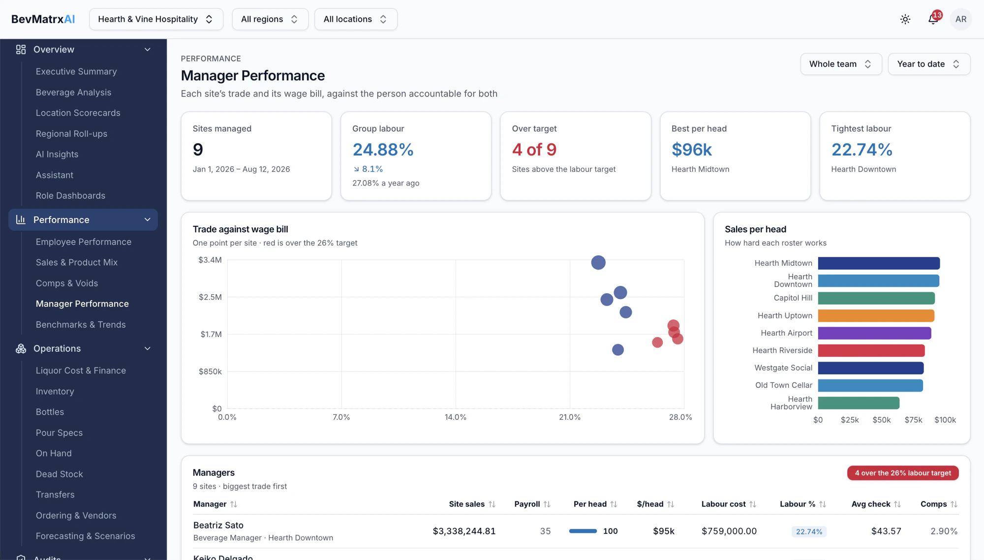 Manager Performance